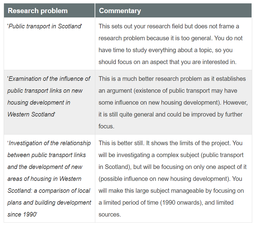 Writing Your Dissertation Developing A Research Question Academic