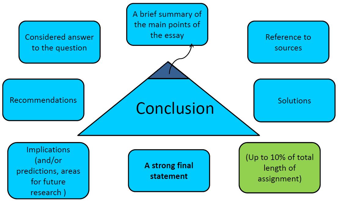 How to write a conclusion | Academic & Employability Skills