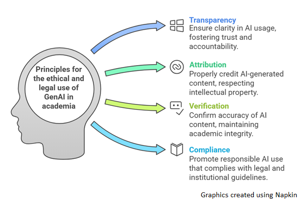 A side-view silhouette of a human head contains a circular diagram titled "Principles for the ethical and legal use of GenAI in academia." Four coloured arrows point outward to key principles: blue for "Transparency: Ensure clarity in AI usage, fostering trust and accountability," green for "Attribution: Properly credit AI-generated content, respecting intellectual property," yellow for "Verification: Confirm accuracy of AI content, maintaining academic integrity," and light blue for "Compliance: Promote responsible AI use that complies with legal and institutional guidelines.