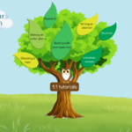 A tree with leaves featuring names of different dissertation topics. A cloud and an owl holding a banner that says '1:1 tutorials'