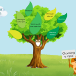 A tree with leaves featuring names of different dissertation topics. A cloud and a squirrel holding a banner that says 'Choosing your topic'