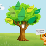 A tree with leaves featuring names of different dissertation topics. A cloud and a squirrel holding a banner that says 'Literature reviews'
