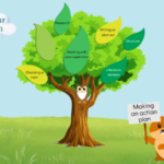 A tree with leaves featuring names of different dissertation topics. A cloud and a squirrel holding a banner that says 'Making an action plan'