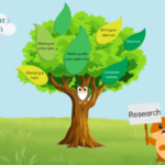 A tree with leaves featuring names of different dissertation topics. A cloud and a squirrel holding a banner that says 'Research'