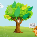 A tree with leaves featuring names of different dissertation topics. A cloud and a squirrel holding a banner that says 'Working with your supervisor'