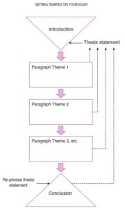 importance of a thesis statement in an essay