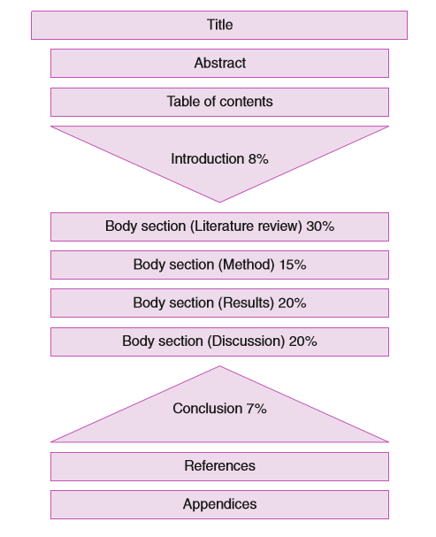 dissertation layout