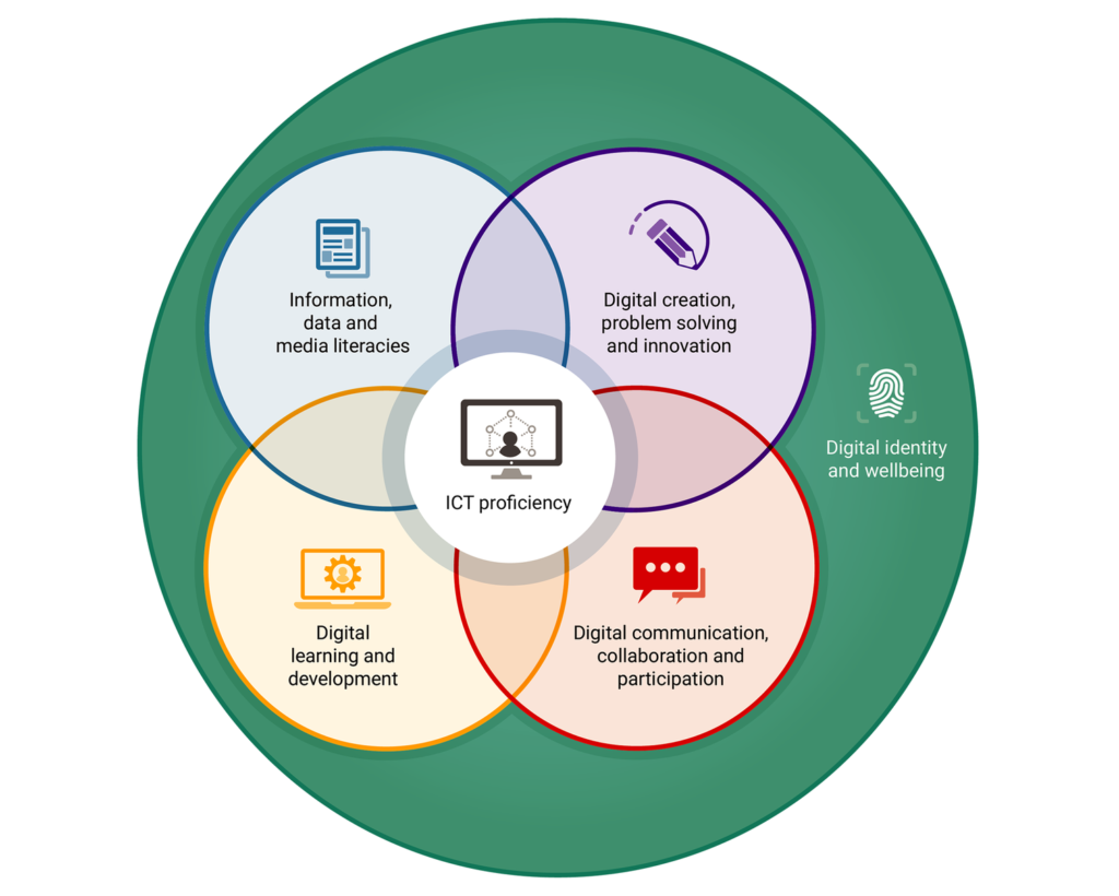 Venn diagram of the Jisc framework digital capabilities: ICT Proficiency (functional skills); Information, data and media literacies (critical use); Digital creation, problem solving and innovation (creative production); Digital communication, collaboration and partnership (participation); Digital learning and development (development); Digital identity and wellbeing (self-actualising).