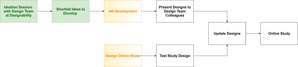 The approach I will take to the new online study (updated with completed or in-progress steps in green)