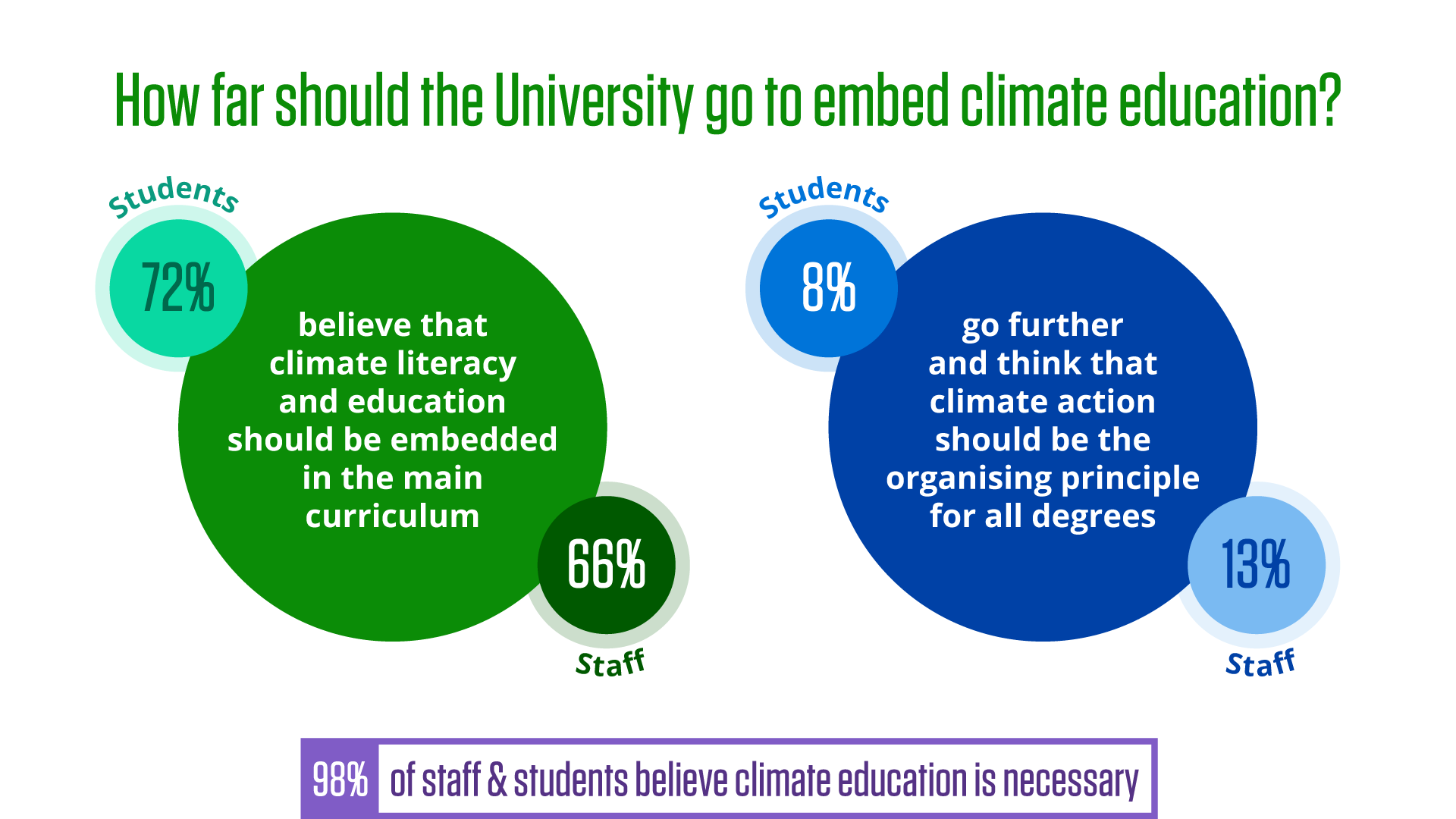 Climate change crisis should be embedded in education, say students and  staff