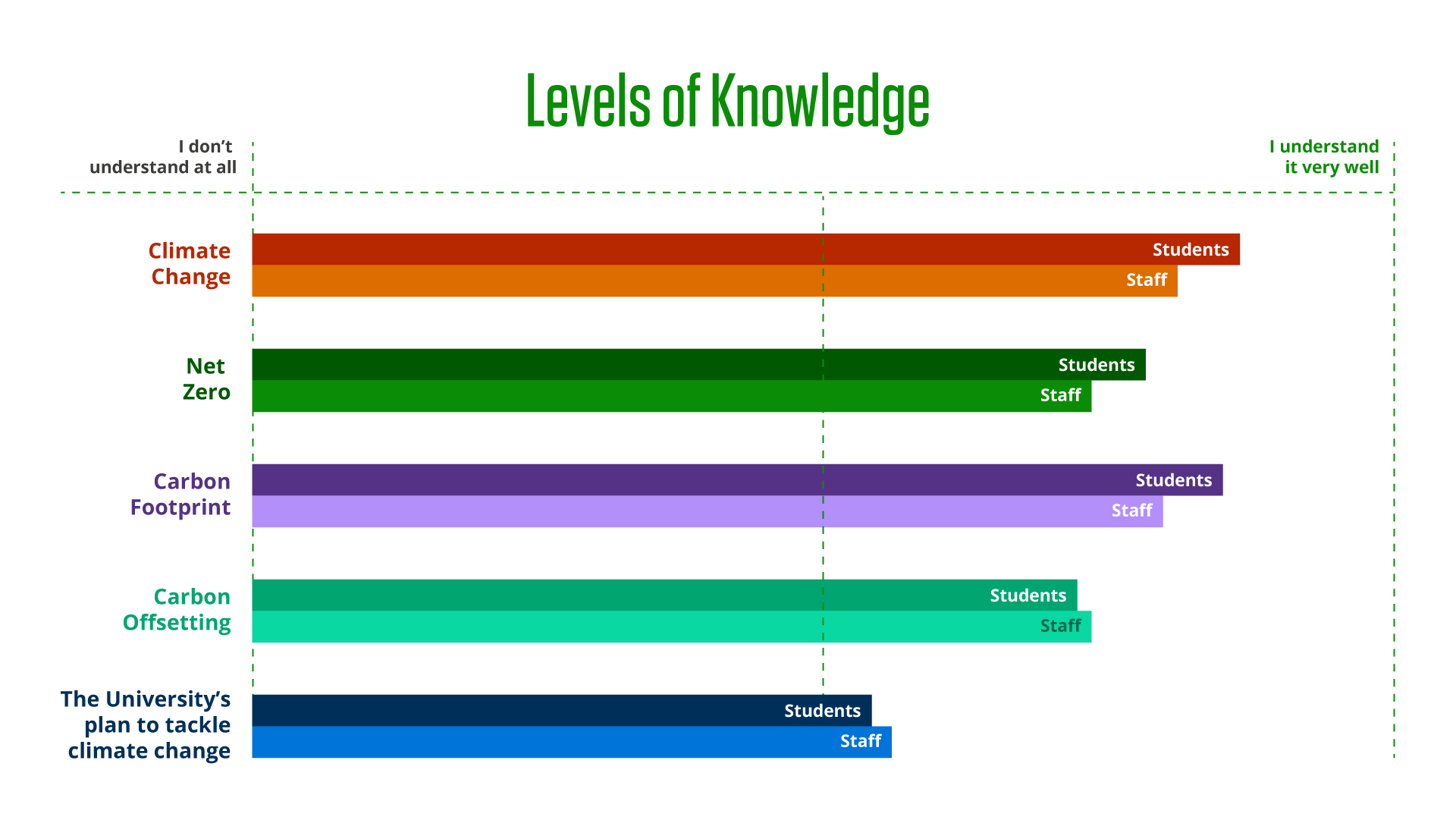 Infographic showing the levels of knowledge staff and student have about various climate-related topics