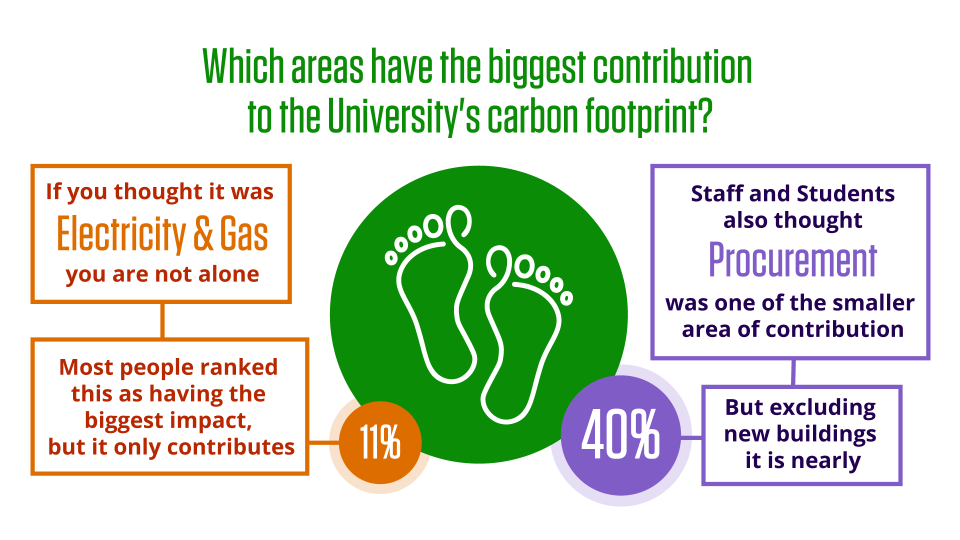 Diagram showing what staff believed were the biggest contributors to the University's carbon footprint