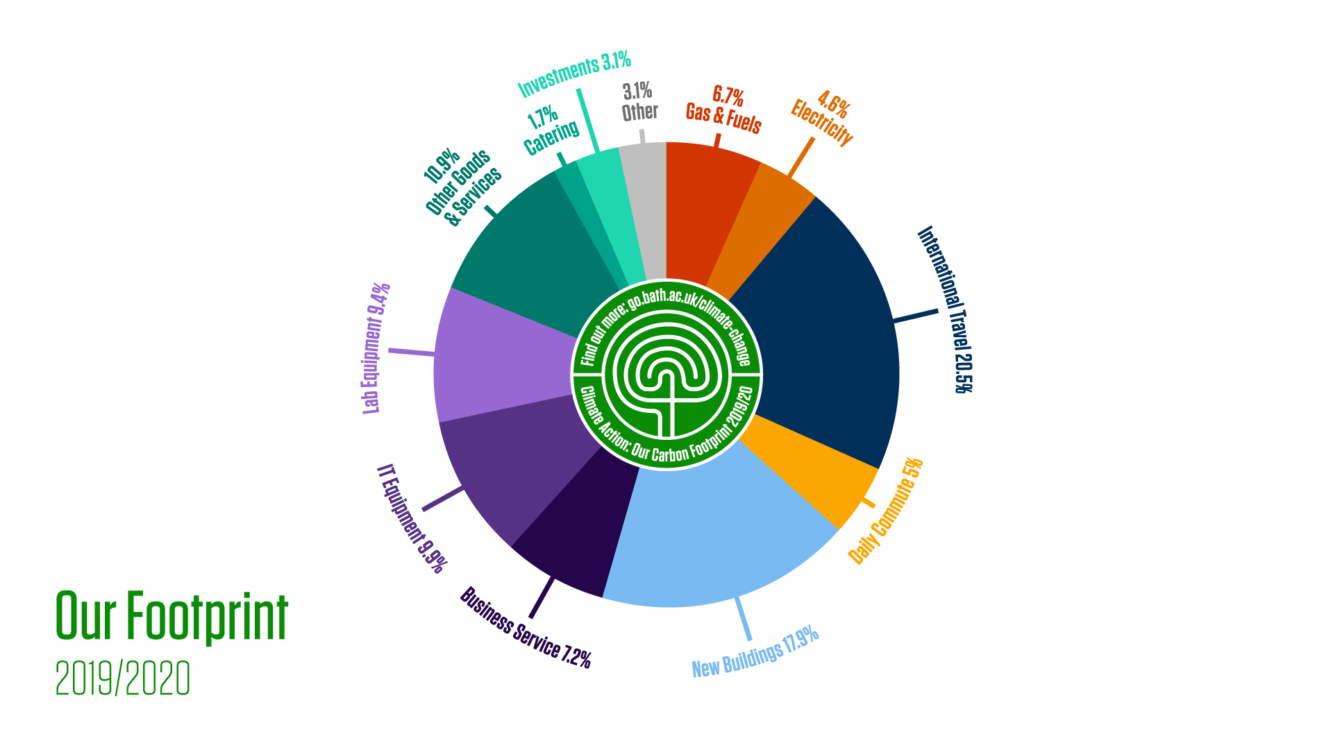 Pie-chart of the University's Carbon Footprint 2019/20