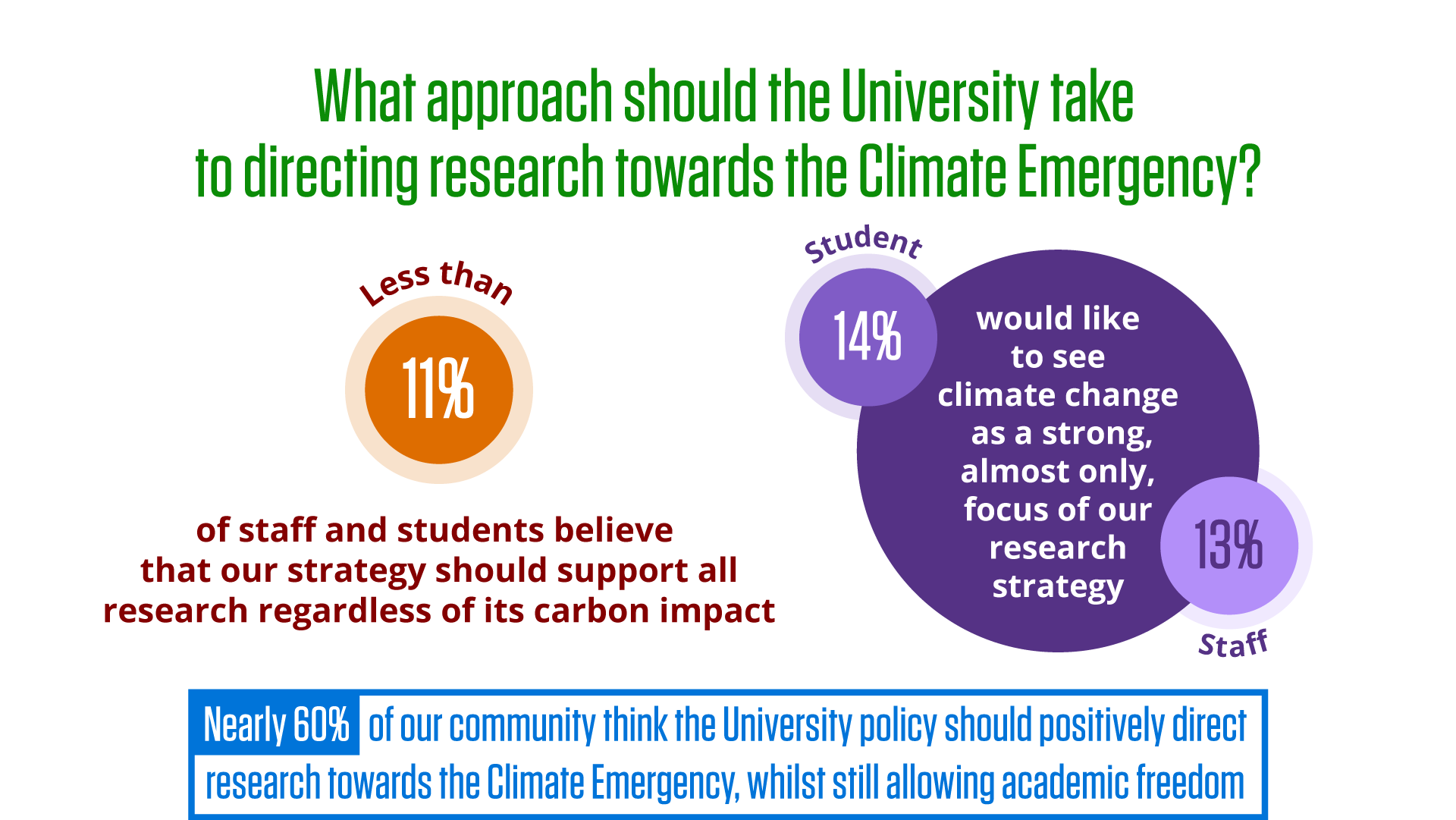 Infographic highlighting the survey responses relating to Research