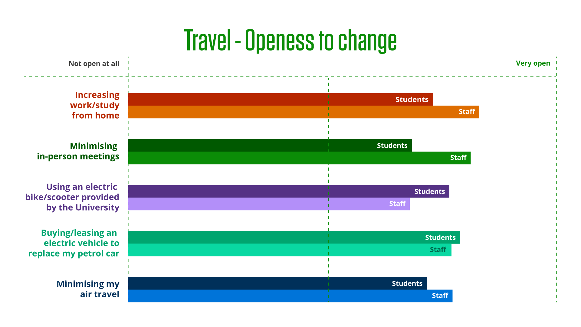 Infographic displaying survey results relating to openness to changing travel arrangements