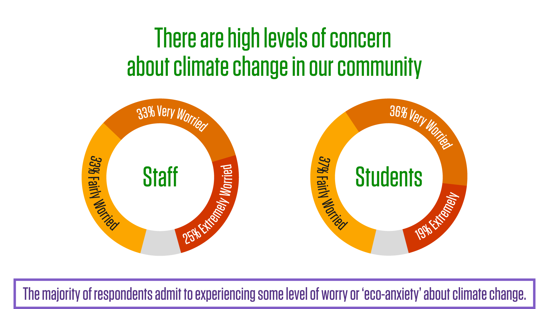 Climate Action Survey Results 2023: Students And Staff United To Drive ...