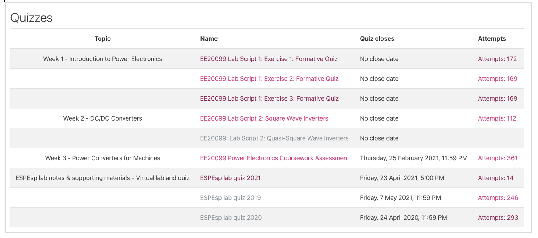 Screenshot of an overview of Moodle Quiz results. 