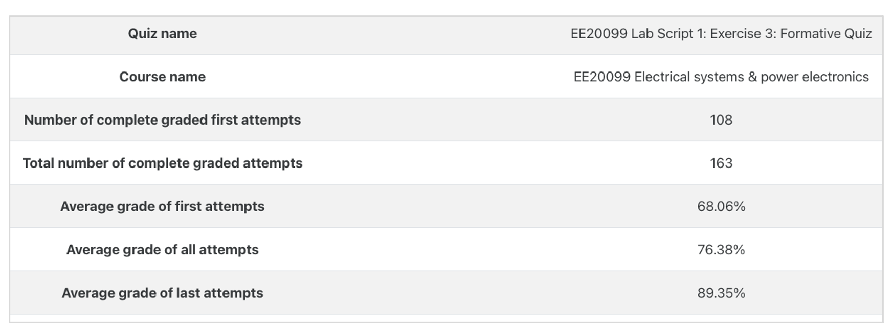 Screenshot of Moodle quiz statistics.