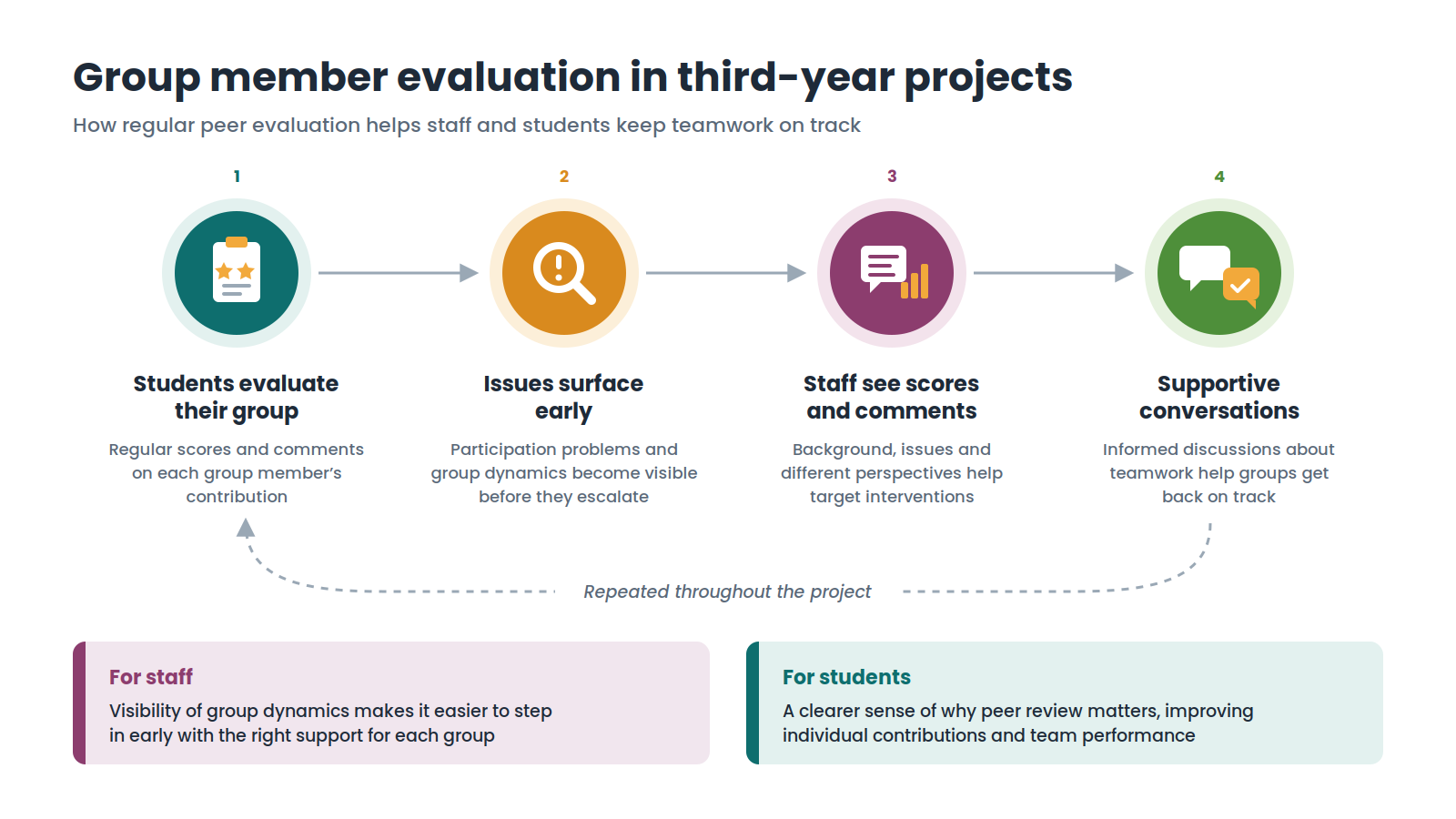 Group evaluation process in Chemical Engineering group projects.