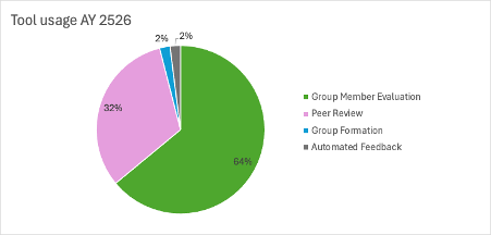 Pie chart of FeedbackFruits usage in AY 2026-2027.