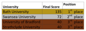 Table showing the final standing of the event