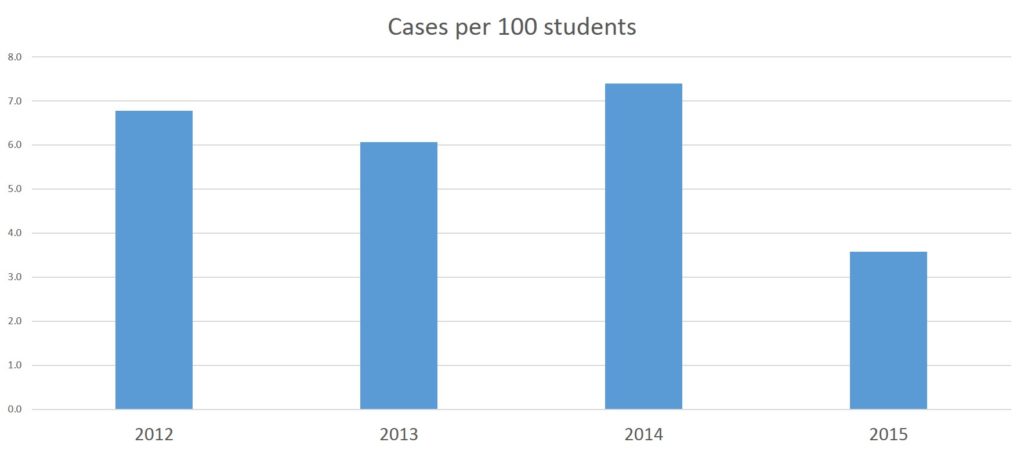 MCE drop in cases