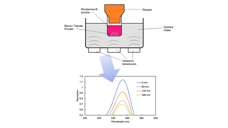 diagram of test tube with rhodamine-B solution and barium titanate powder in a container of distilled water with ultrasonic transducers underneath. and a graph showing results