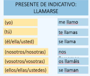 A PowerPoint slide from one of my Spanish lessons