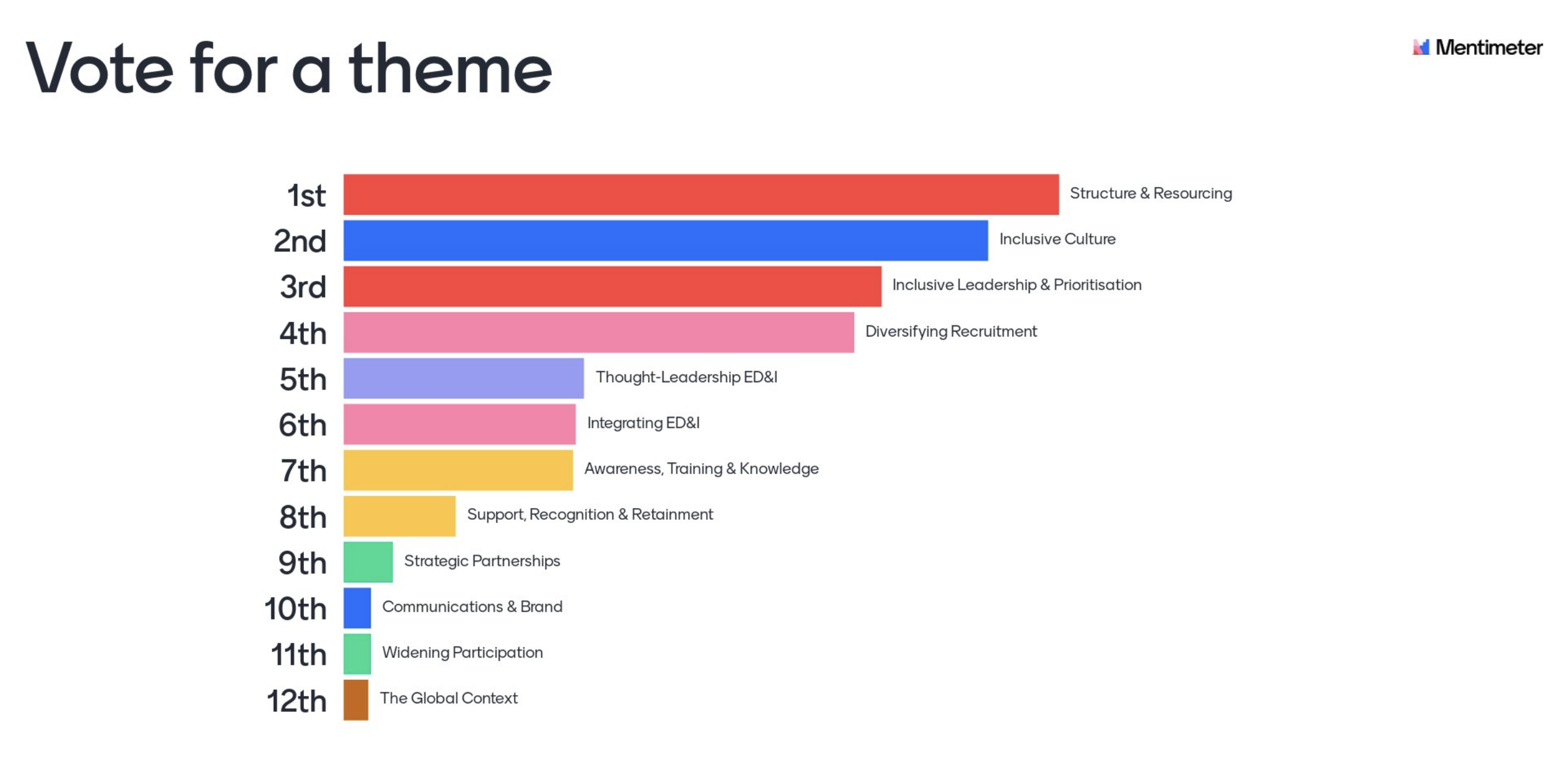 Votes for EDI Themes