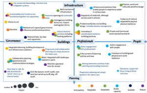 Figure 1. Combined: Integrated resilience map showing applicability and impact [Read more]. The chart (after: Roberts 2013 ) presents combined case study findings along two axes, in four quadrants. The x-axis shows the contributions of important stakeholders including governance representatives; professionals such as architects, engineers and planners; and the people. The y-axis shows the physical outputs through planning, building and infrastructure solutions. The content of the map presents the physical and social solutions, highlighting impact (the size of the circles), and the range, based on the 6 applicability measures presented in the conceptual framework. In many instances the applicability measures overlap, and the map therefore shows the most relevant measure for the particular case.