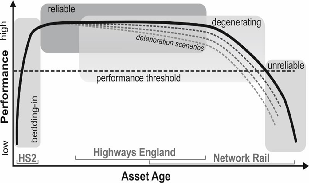 Figure 1: A generalised deterioration curve for transport infrastructure asset performance (adapted from Thurlby, 2013).