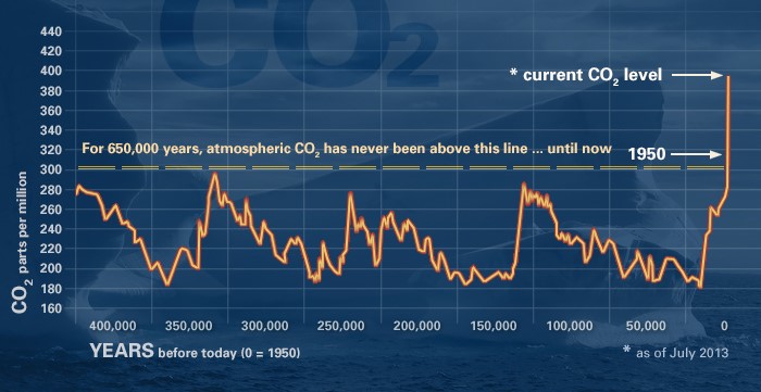 Figure 1a. Global CO2 levels over 400,000 years