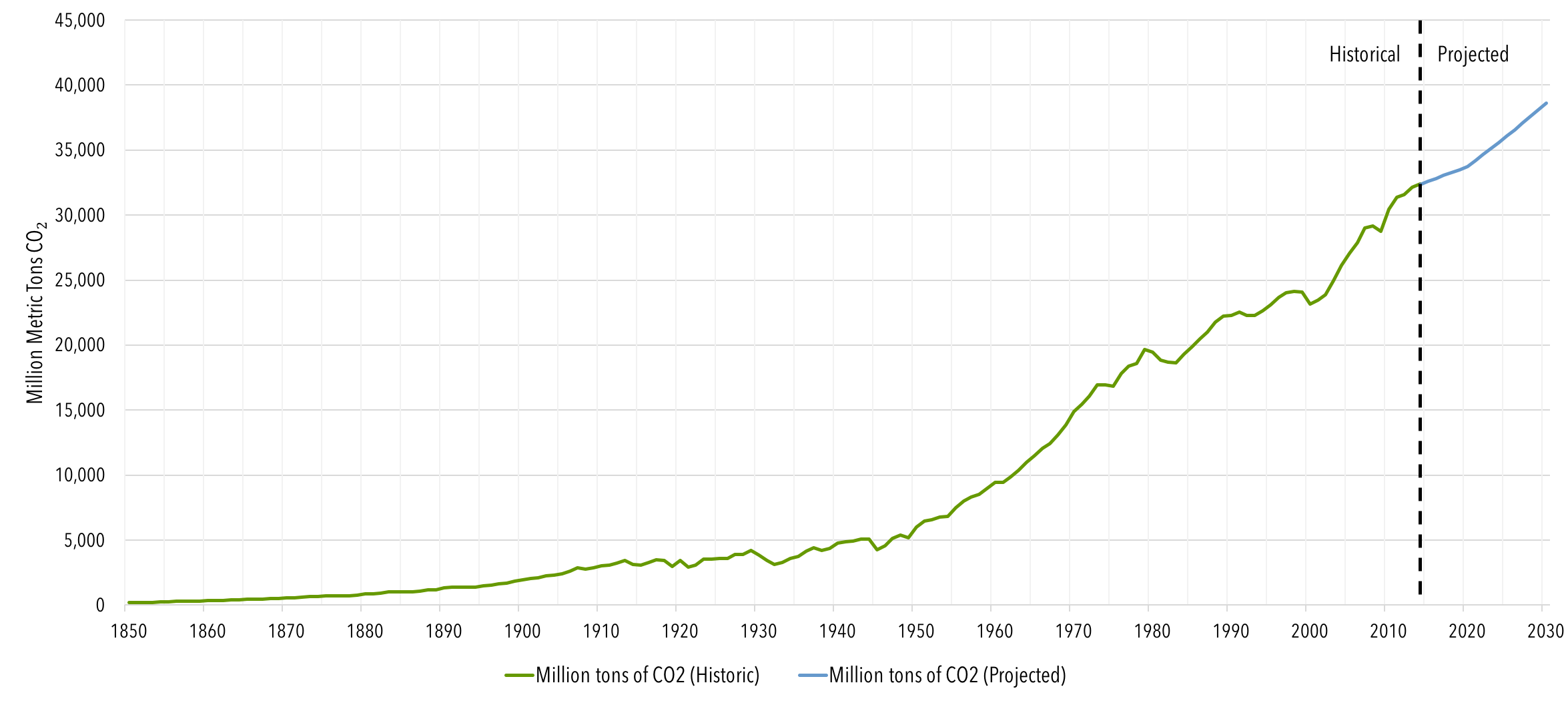 Figure 1b. Global Carbon Dioxide emissions since 1850