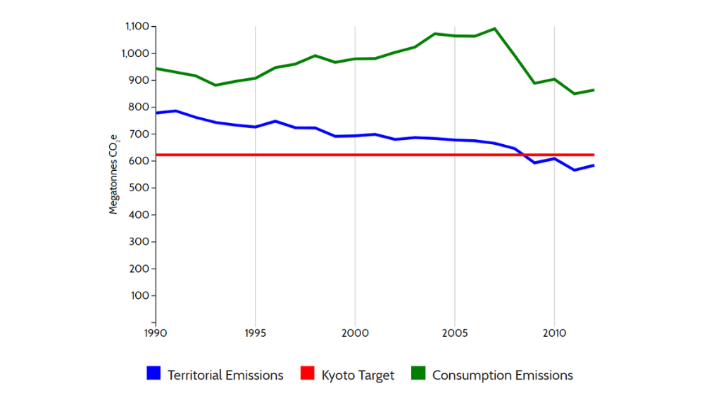 Figure 2 Emissions and Target for the UK (adapted from www.emissions.leeds.ac.uk - from DEFRA data)