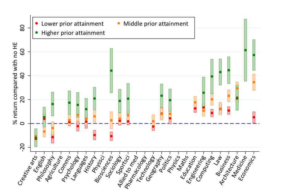 Figure 1: Subject returns at age 29 by prior attainment for men without a STEM A-level