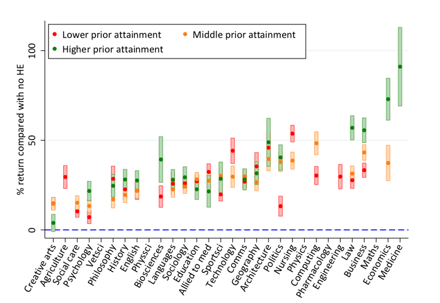 Figure 2: Subject returns at age 29 by prior attainment for women without a STEM A-level