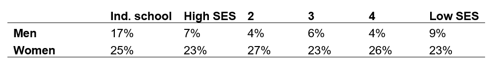 Based on Table 11 in the report. Socio-economic status (SES) is captured by a continuous measure incorporating neighbourhood level information and free school meal status, this measure is divided into quintiles.