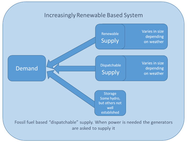 Figure 2: Increasingly Renewable Based System