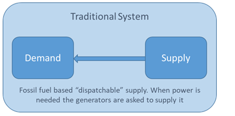 Figure 1: Traditional Dispatchable System