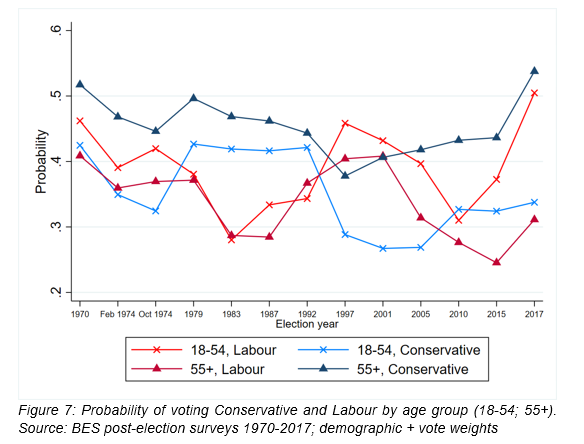 Figure 7: Probability of voting Conservative and Labour by age group (18-54; 55+). Source: BES post-election surveys 1970-2017; demographic + vote weights