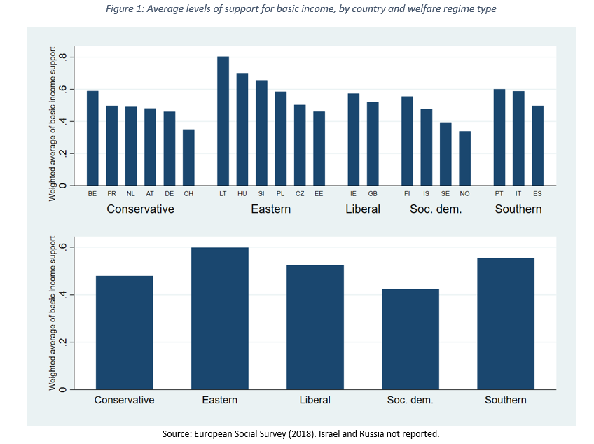 Figure 1: Average levels of support for basic income, by country and welfare regime type