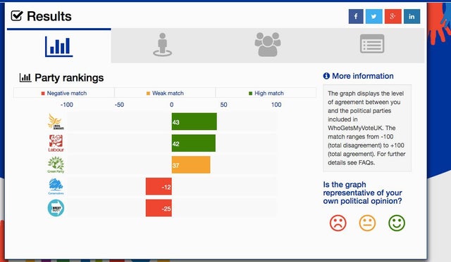 This example result recommends voting Labour or Lib Dem (Photo: Whogetsmyvote)