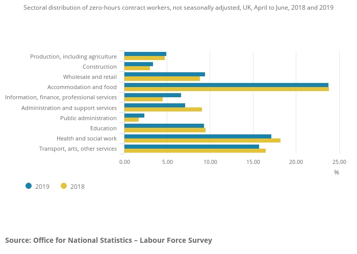 Figure 1. Sectoral distribution of zero-hours contract workers