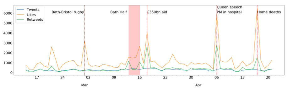 Fig. 1 Twitter local patterns – time series