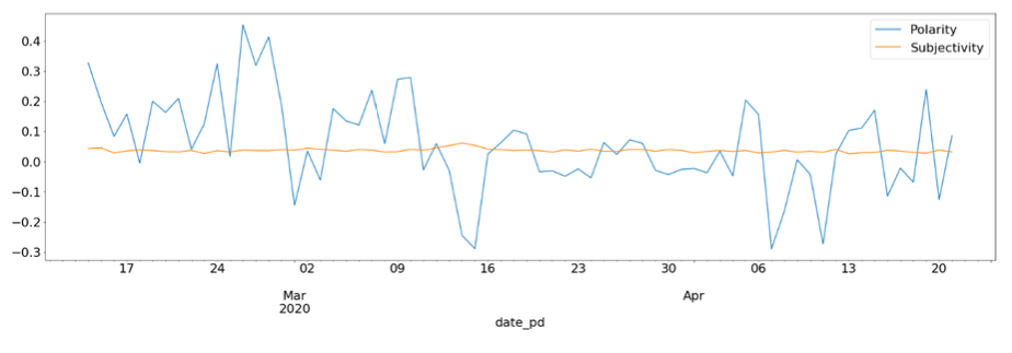 Fig. 2 Social media sentiment