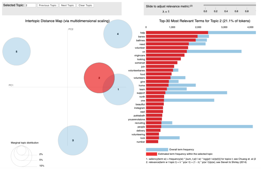 Fig. 4: Twitter topic 2, available via https://www.iuliacioroianu.info/local_digital_communities_topics