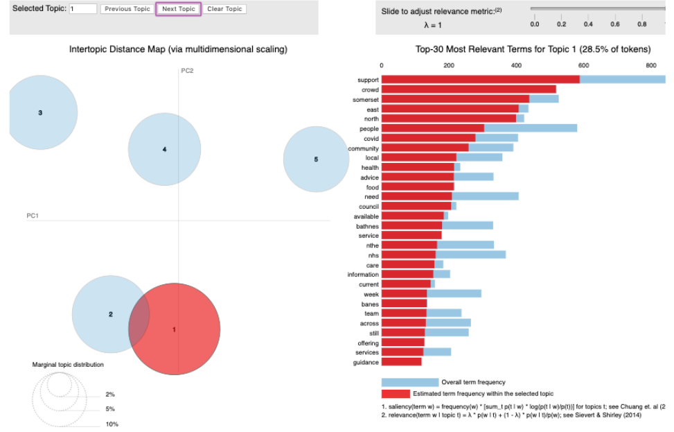 Fig. 5: Facebook Topic 1 available via: https://www.iuliacioroianu.info/local_digital_communities_topics