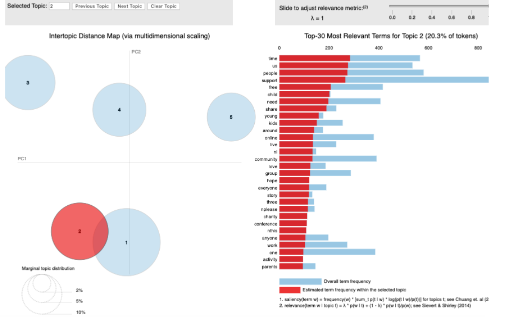 Fig. 7: Facebook Topic 2 available via https://www.iuliacioroianu.info/local_digital_communities_topics