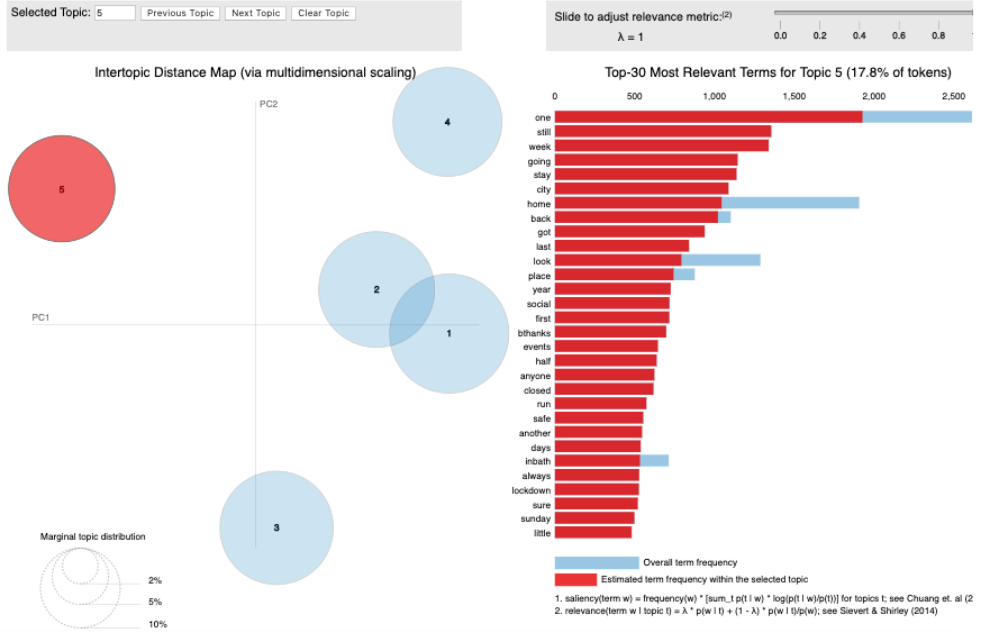 Fig. 11: Twitter Topic 5 available via https://www.iuliacioroianu.info/local_digital_communities_topics