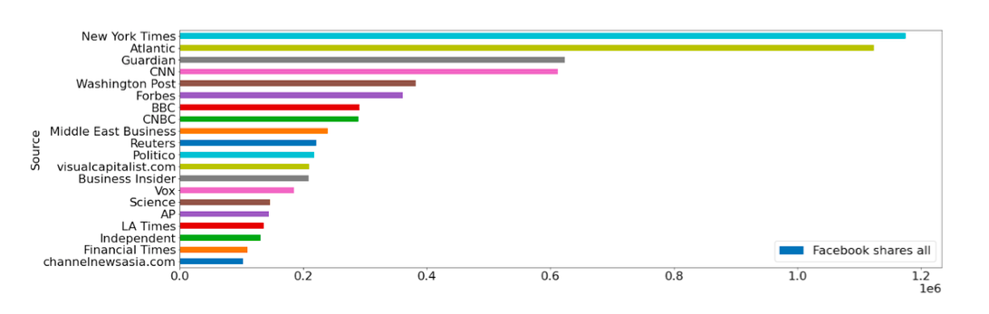 Fig. 1 Social media engagement for COVID-19 digital technology articles, by source.